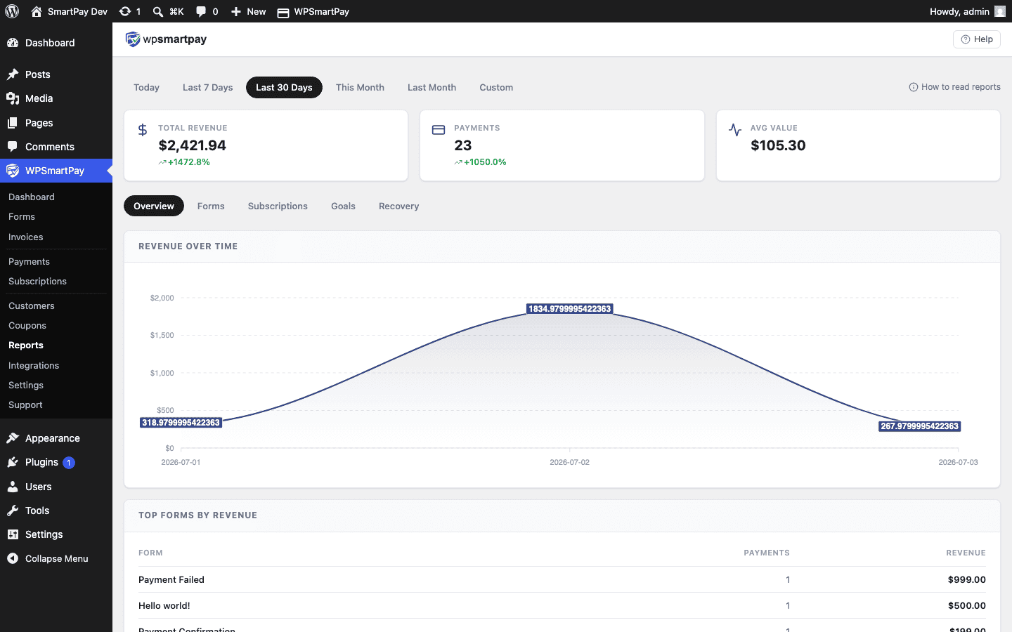 Screenshot of WP SmartPay Revenue report showing bar chart, stats cards, and top forms list