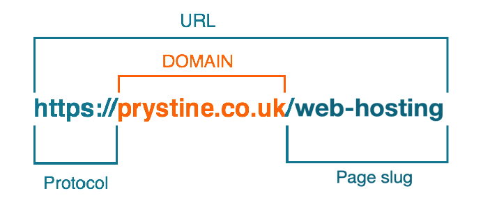 Url breakdown