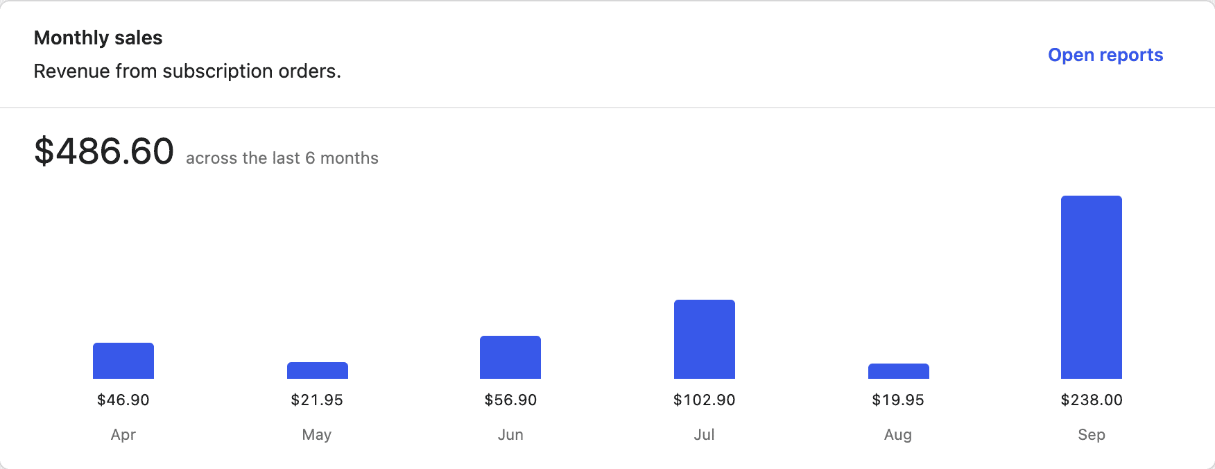 Screenshot of the monthly sales panel showing a six-month revenue bar chart with a total